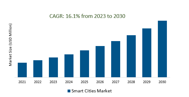 Smart Cities Market 2023-2030